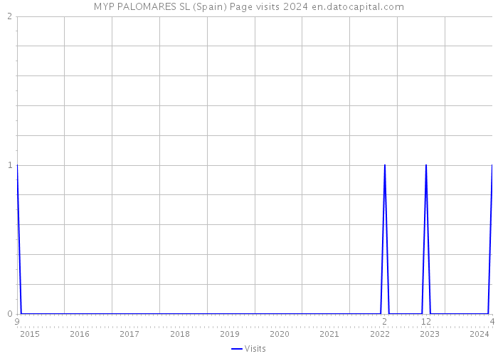 MYP PALOMARES SL (Spain) Page visits 2024 