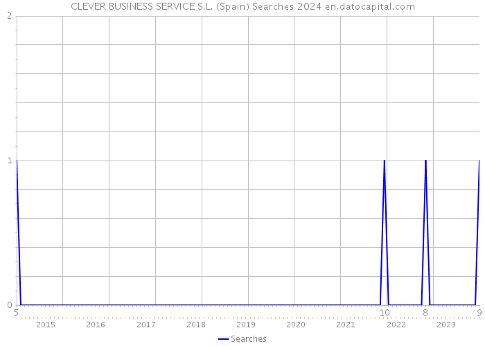 CLEVER BUSINESS SERVICE S.L. (Spain) Searches 2024 