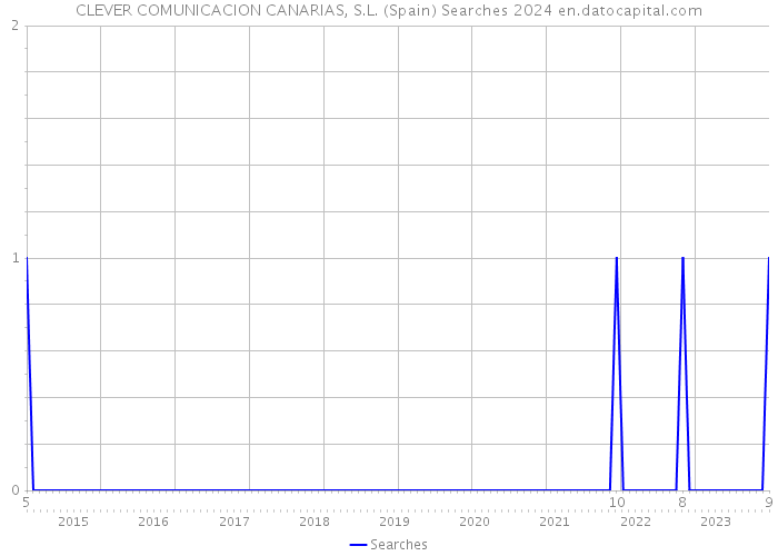 CLEVER COMUNICACION CANARIAS, S.L. (Spain) Searches 2024 