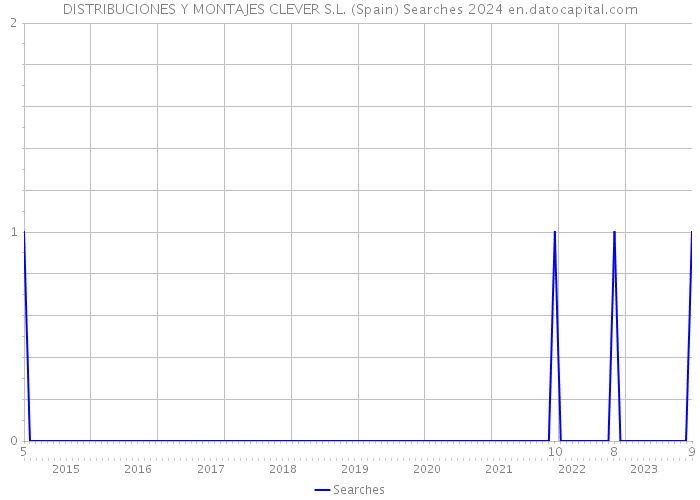 DISTRIBUCIONES Y MONTAJES CLEVER S.L. (Spain) Searches 2024 