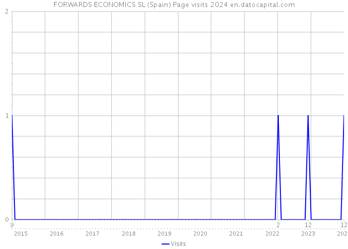 FORWARDS ECONOMICS SL (Spain) Page visits 2024 