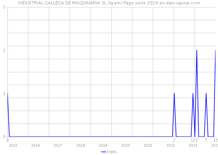 INDUSTRIAL GALLEGA DE MAQUINARIA SL (Spain) Page visits 2024 
