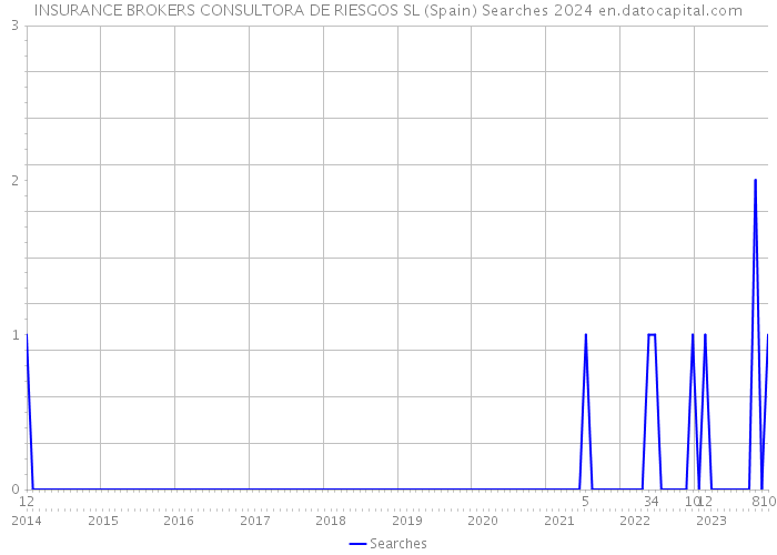 INSURANCE BROKERS CONSULTORA DE RIESGOS SL (Spain) Searches 2024 