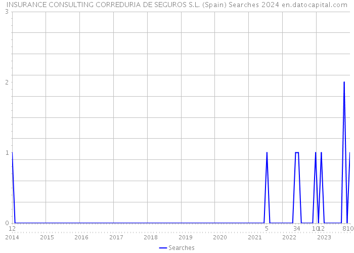 INSURANCE CONSULTING CORREDURIA DE SEGUROS S.L. (Spain) Searches 2024 