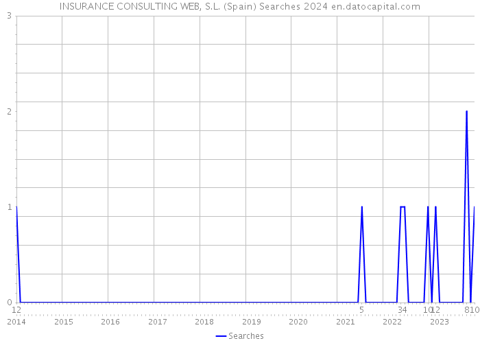 INSURANCE CONSULTING WEB, S.L. (Spain) Searches 2024 