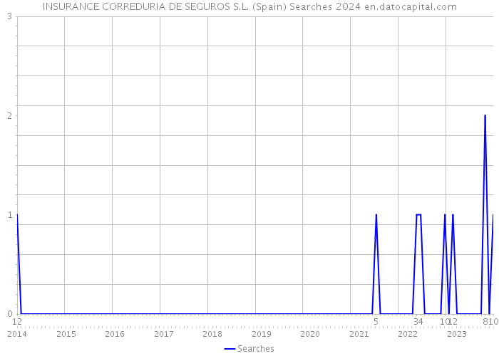 INSURANCE CORREDURIA DE SEGUROS S.L. (Spain) Searches 2024 