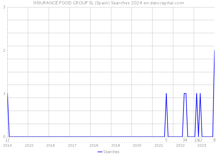 INSURANCE FOOD GROUP SL (Spain) Searches 2024 