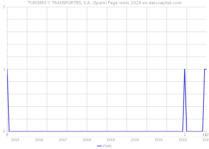 TURISMO Y TRANSPORTES, S.A. (Spain) Page visits 2024 