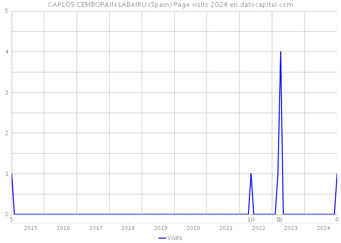 CARLOS CEMBORAIN LABAIRU (Spain) Page visits 2024 