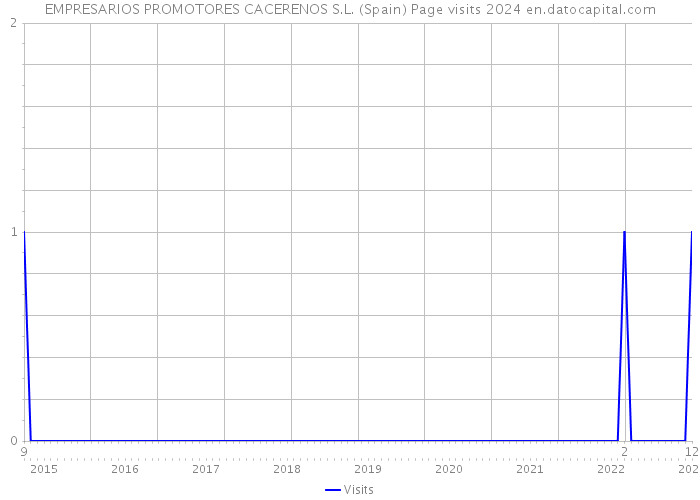 EMPRESARIOS PROMOTORES CACERENOS S.L. (Spain) Page visits 2024 