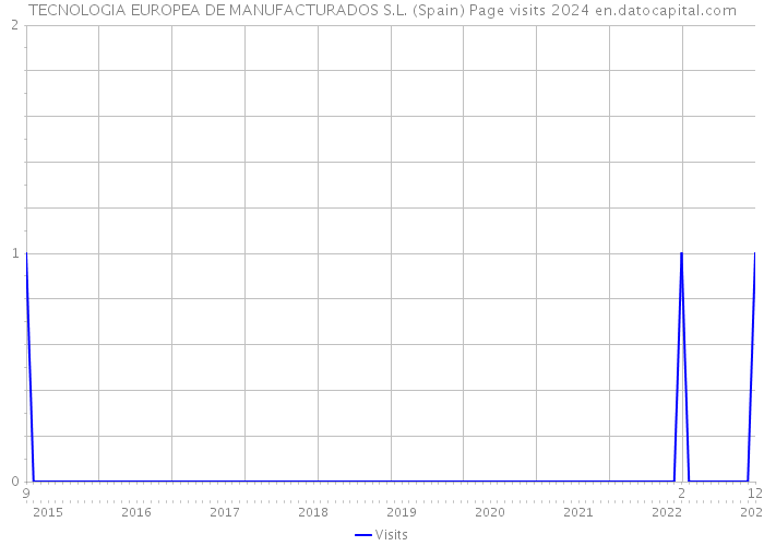 TECNOLOGIA EUROPEA DE MANUFACTURADOS S.L. (Spain) Page visits 2024 