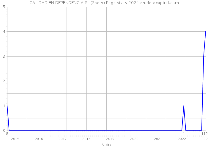 CALIDAD EN DEPENDENCIA SL (Spain) Page visits 2024 