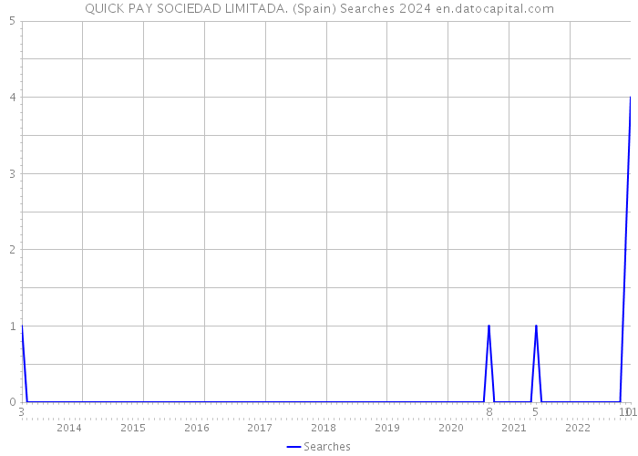 QUICK PAY SOCIEDAD LIMITADA. (Spain) Searches 2024 
