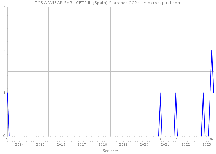 TGS ADVISOR SARL CETP III (Spain) Searches 2024 