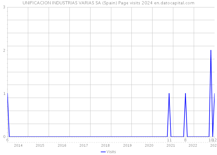 UNIFICACION INDUSTRIAS VARIAS SA (Spain) Page visits 2024 