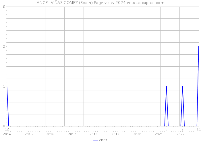 ANGEL VIÑAS GOMEZ (Spain) Page visits 2024 