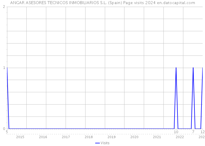 ANGAR ASESORES TECNICOS INMOBILIARIOS S.L. (Spain) Page visits 2024 