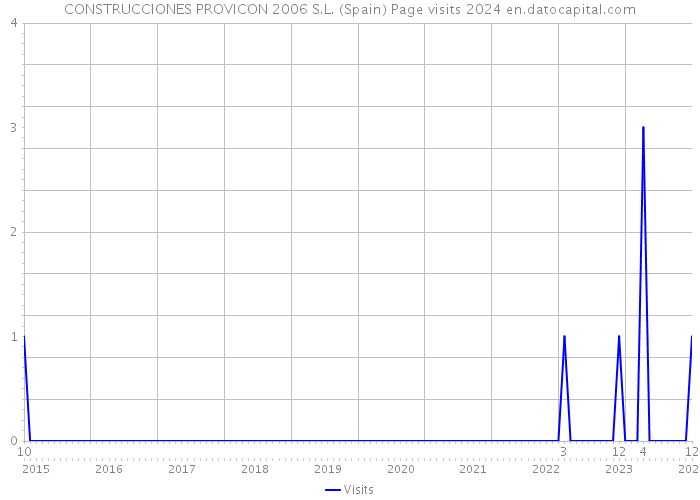 CONSTRUCCIONES PROVICON 2006 S.L. (Spain) Page visits 2024 