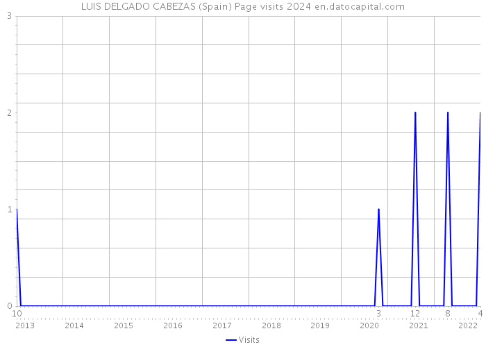 LUIS DELGADO CABEZAS (Spain) Page visits 2024 