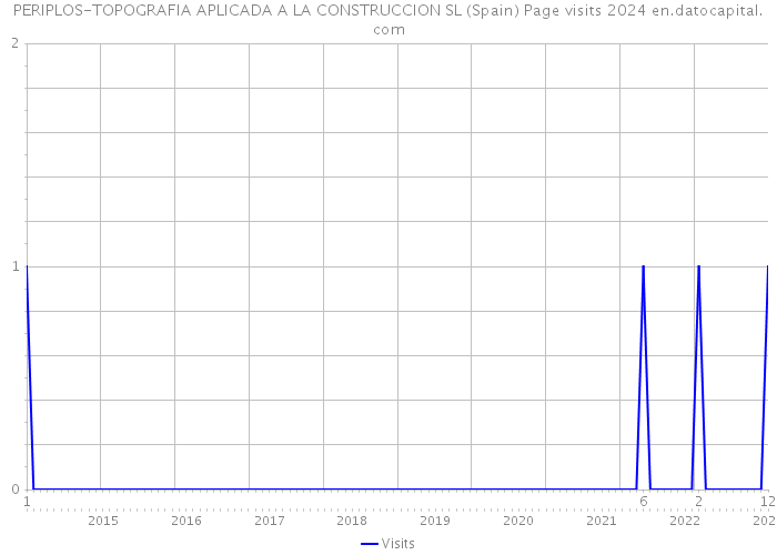 PERIPLOS-TOPOGRAFIA APLICADA A LA CONSTRUCCION SL (Spain) Page visits 2024 