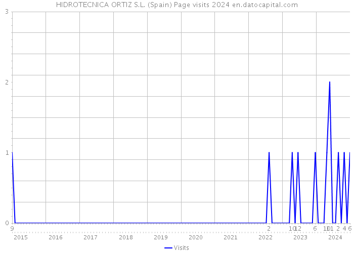 HIDROTECNICA ORTIZ S.L. (Spain) Page visits 2024 