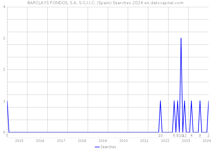 BARCLAYS FONDOS, S.A. S.G.I.I.C. (Spain) Searches 2024 