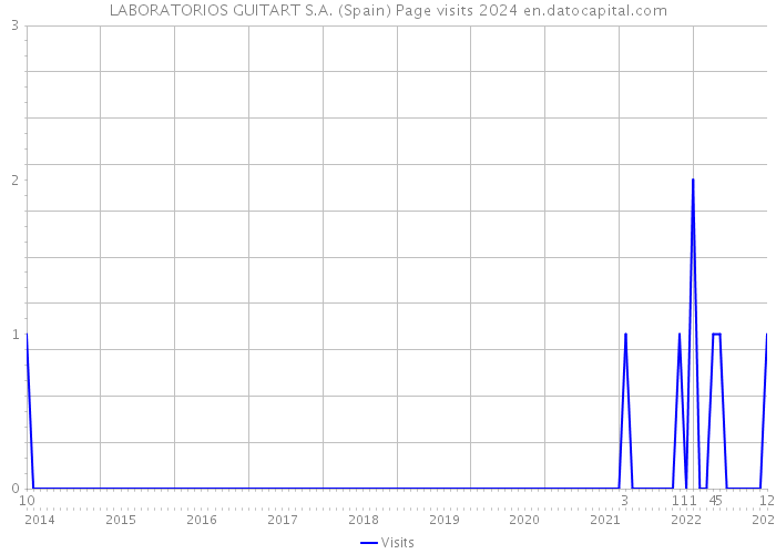 LABORATORIOS GUITART S.A. (Spain) Page visits 2024 
