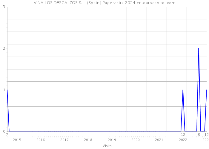 VINA LOS DESCALZOS S.L. (Spain) Page visits 2024 