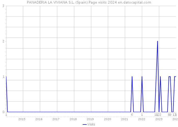 PANADERIA LA VIVIANA S.L. (Spain) Page visits 2024 