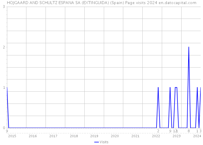 HOJGAARD AND SCHULTZ ESPANA SA (EXTINGUIDA) (Spain) Page visits 2024 