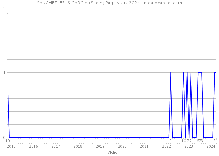 SANCHEZ JESUS GARCIA (Spain) Page visits 2024 