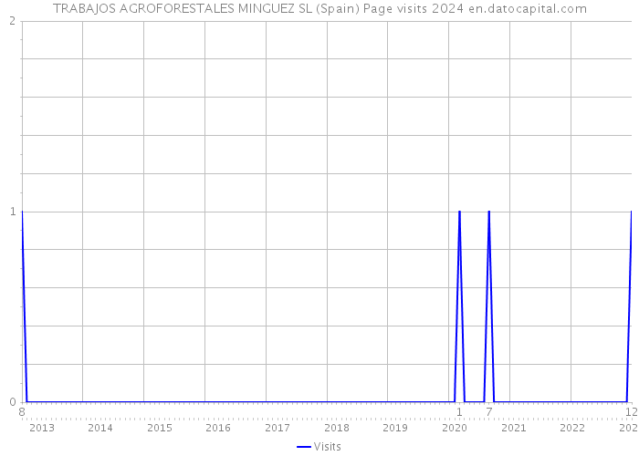 TRABAJOS AGROFORESTALES MINGUEZ SL (Spain) Page visits 2024 