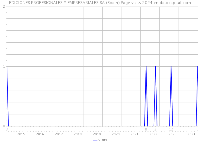 EDICIONES PROFESIONALES Y EMPRESARIALES SA (Spain) Page visits 2024 