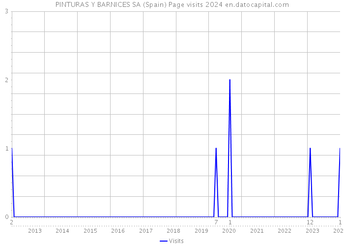 PINTURAS Y BARNICES SA (Spain) Page visits 2024 