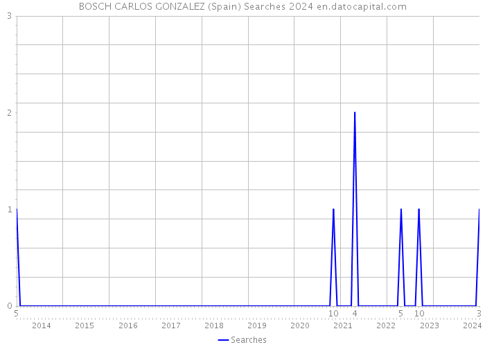 BOSCH CARLOS GONZALEZ (Spain) Searches 2024 