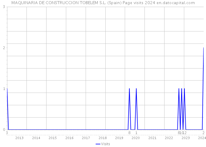 MAQUINARIA DE CONSTRUCCION TOBELEM S.L. (Spain) Page visits 2024 