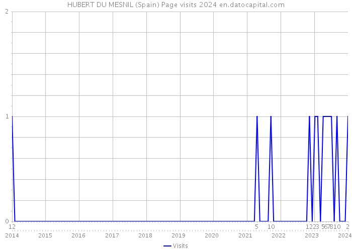 HUBERT DU MESNIL (Spain) Page visits 2024 