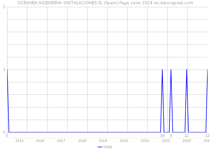 OCEANEA INGENIERIA-INSTALACIONES SL (Spain) Page visits 2024 