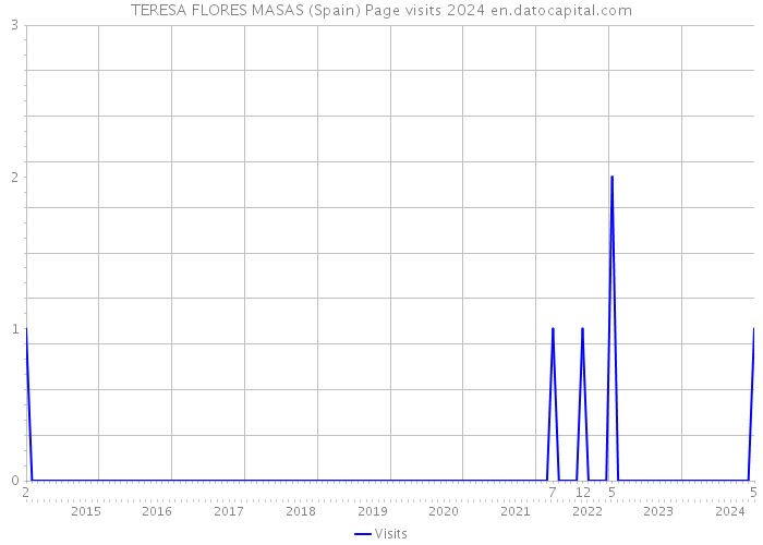 TERESA FLORES MASAS (Spain) Page visits 2024 