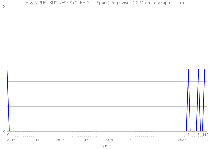 M & A PUBLIBUSINESS SYSTEM S.L. (Spain) Page visits 2024 