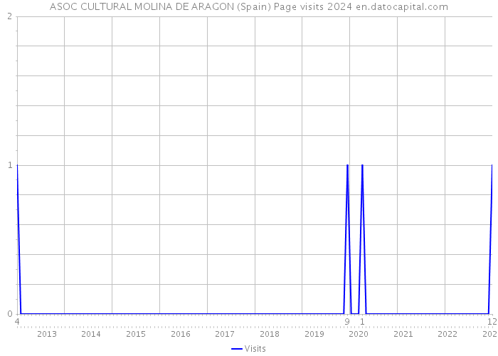 ASOC CULTURAL MOLINA DE ARAGON (Spain) Page visits 2024 