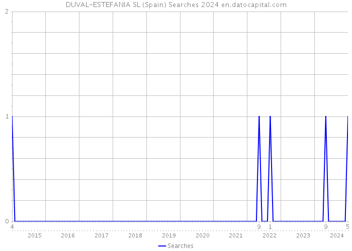 DUVAL-ESTEFANIA SL (Spain) Searches 2024 