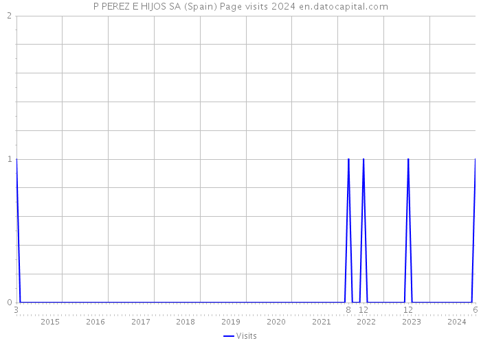 P PEREZ E HIJOS SA (Spain) Page visits 2024 