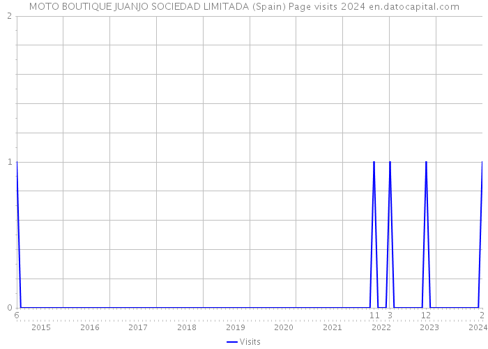 MOTO BOUTIQUE JUANJO SOCIEDAD LIMITADA (Spain) Page visits 2024 