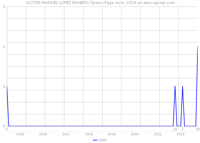 VICTOR MANUEL LOPEZ RANERO (Spain) Page visits 2024 