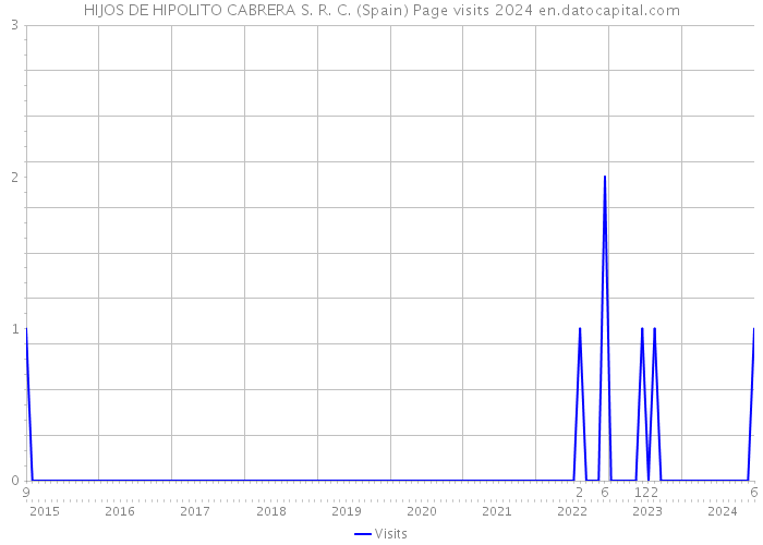 HIJOS DE HIPOLITO CABRERA S. R. C. (Spain) Page visits 2024 