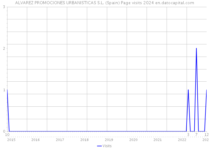 ALVAREZ PROMOCIONES URBANISTICAS S.L. (Spain) Page visits 2024 