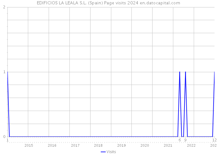 EDIFICIOS LA LEALA S.L. (Spain) Page visits 2024 
