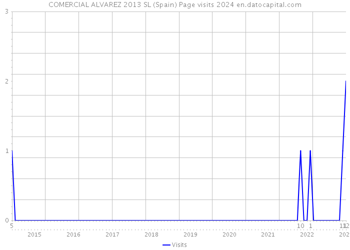 COMERCIAL ALVAREZ 2013 SL (Spain) Page visits 2024 