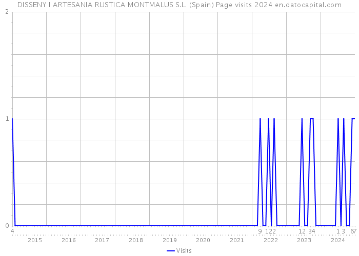 DISSENY I ARTESANIA RUSTICA MONTMALUS S.L. (Spain) Page visits 2024 